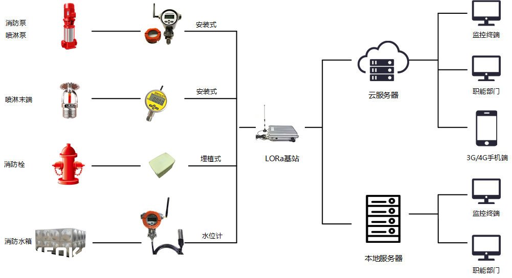 消防水管網(wǎng)拓?fù)鋱DLORA新.jpg