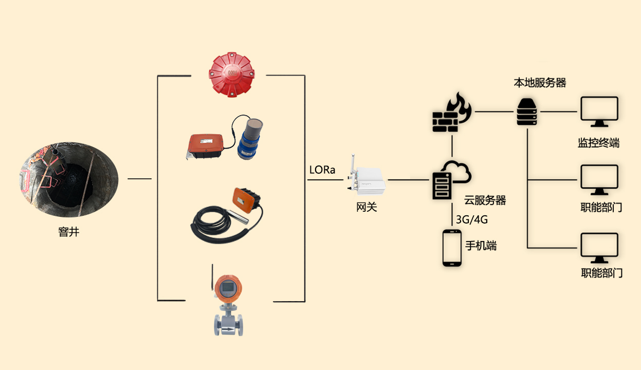 窨井項目拓撲圖(LORa).jpg